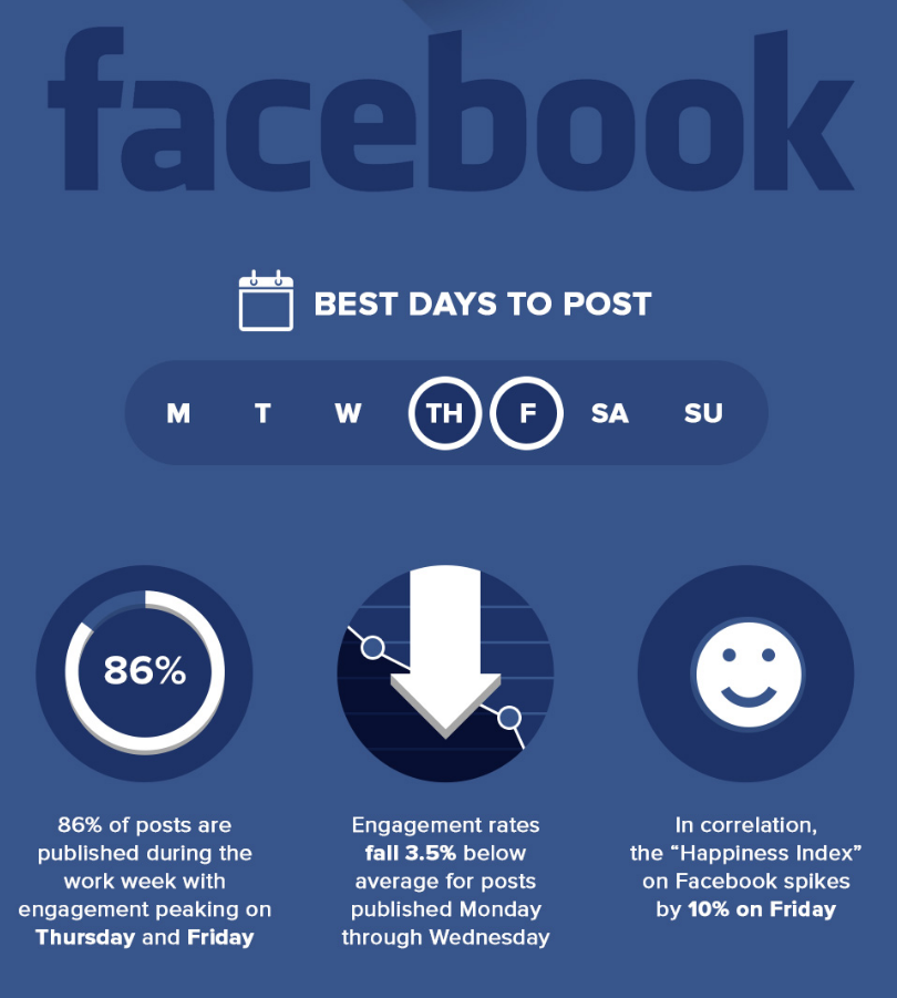 Best Time to post on social media